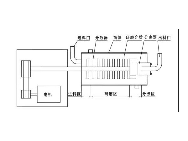 卧式砂磨机结构简图