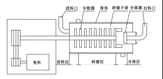 卧式砂磨机结构简图