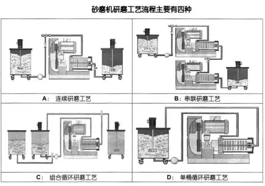 砂磨机的研磨工艺流程图.webp