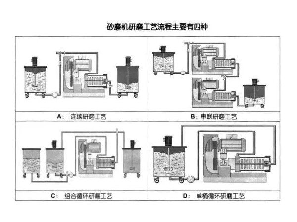 浅析砂磨机的研磨工艺流程