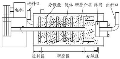 砂磨机研磨腔体