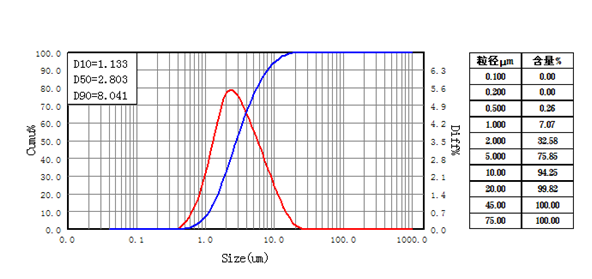 研磨分散粒径图