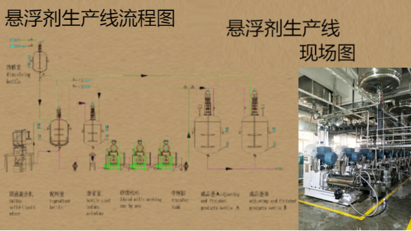 悬浮剂生产线SC设备方案